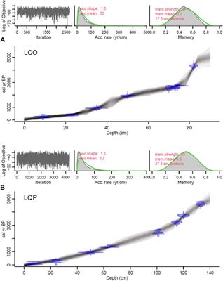 Climatic and Ecological Changes in the Subtropical High Andes During the Last 4,500 Years